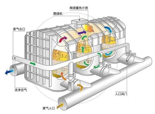 蓄热焚烧旋转RTO转阀